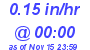 Milwaukee Weather Rain Rate Today