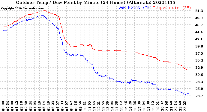 Milwaukee Weather Outdoor Temp / Dew Point<br>by Minute<br>(24 Hours) (Alternate)