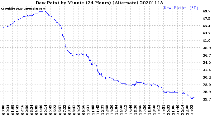 Milwaukee Weather Dew Point<br>by Minute<br>(24 Hours) (Alternate)