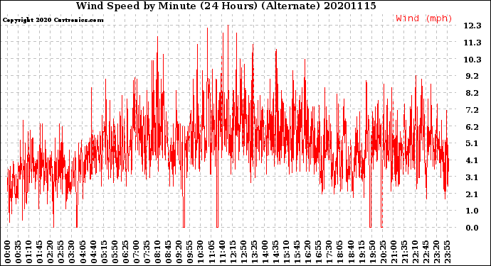 Milwaukee Weather Wind Speed<br>by Minute<br>(24 Hours) (Alternate)