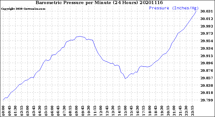 Milwaukee Weather Barometric Pressure<br>per Minute<br>(24 Hours)