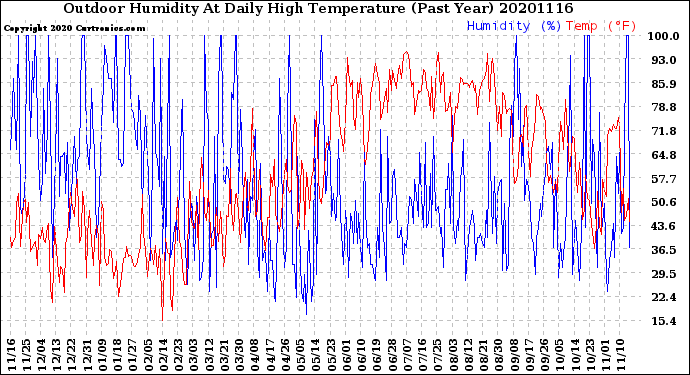 Milwaukee Weather Outdoor Humidity<br>At Daily High<br>Temperature<br>(Past Year)