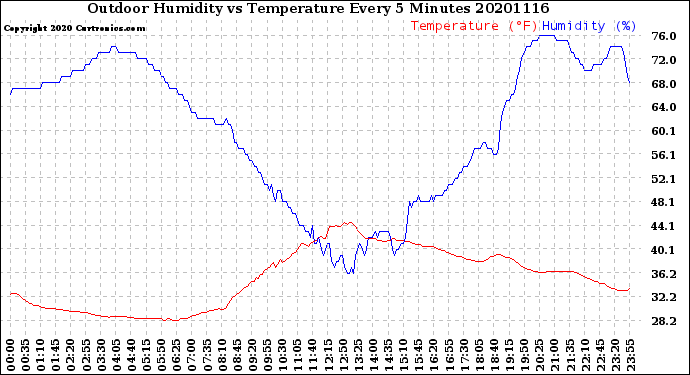 Milwaukee Weather Outdoor Humidity<br>vs Temperature<br>Every 5 Minutes