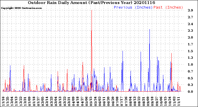 Milwaukee Weather Outdoor Rain<br>Daily Amount<br>(Past/Previous Year)