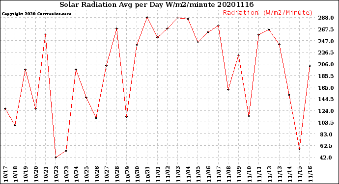 Milwaukee Weather Solar Radiation<br>Avg per Day W/m2/minute