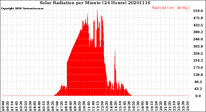 Milwaukee Weather Solar Radiation<br>per Minute<br>(24 Hours)