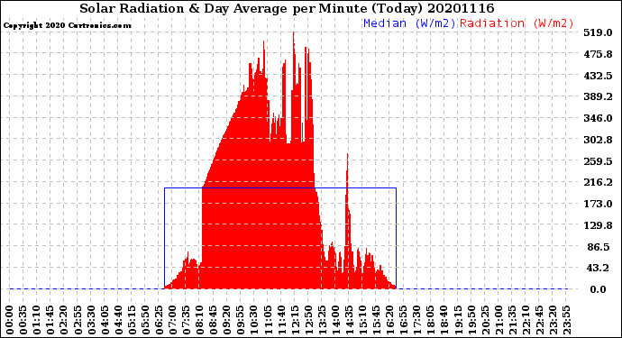 Milwaukee Weather Solar Radiation<br>& Day Average<br>per Minute<br>(Today)
