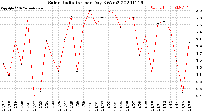 Milwaukee Weather Solar Radiation<br>per Day KW/m2