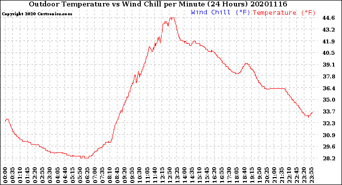 Milwaukee Weather Outdoor Temperature<br>vs Wind Chill<br>per Minute<br>(24 Hours)