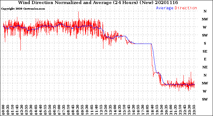 Milwaukee Weather Wind Direction<br>Normalized and Average<br>(24 Hours) (New)
