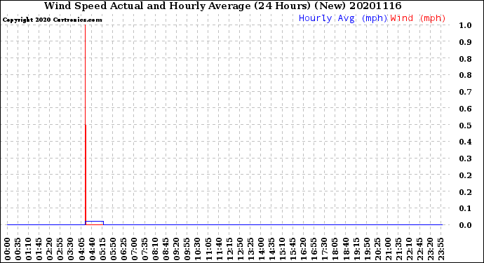 Milwaukee Weather Wind Speed<br>Actual and Hourly<br>Average<br>(24 Hours) (New)