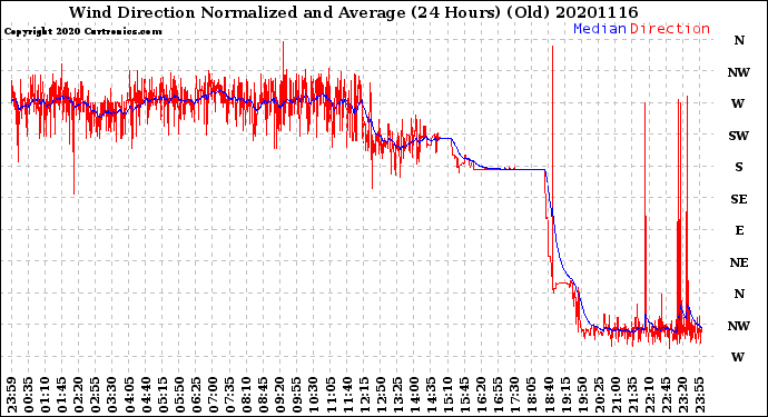 Milwaukee Weather Wind Direction<br>Normalized and Average<br>(24 Hours) (Old)