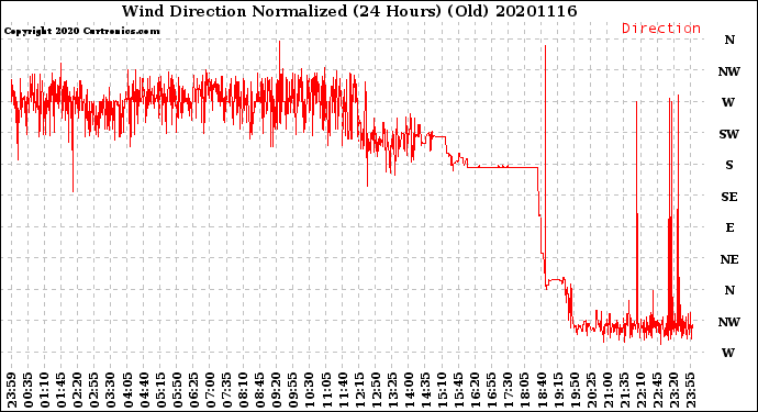 Milwaukee Weather Wind Direction<br>Normalized<br>(24 Hours) (Old)