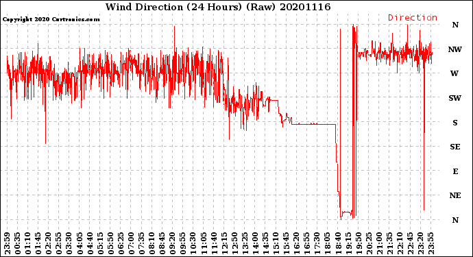 Milwaukee Weather Wind Direction<br>(24 Hours) (Raw)