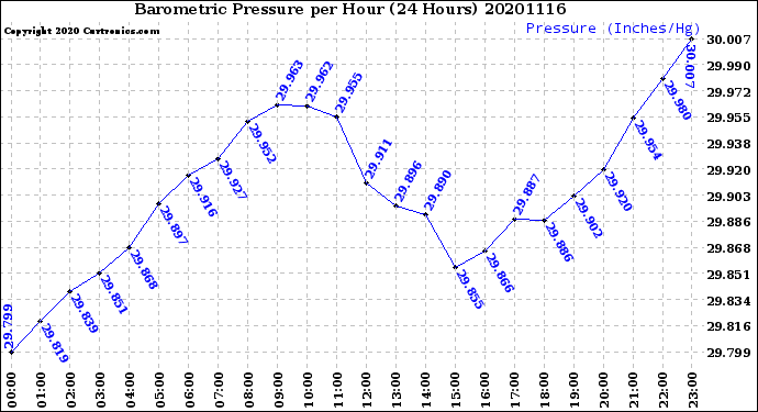 Milwaukee Weather Barometric Pressure<br>per Hour<br>(24 Hours)