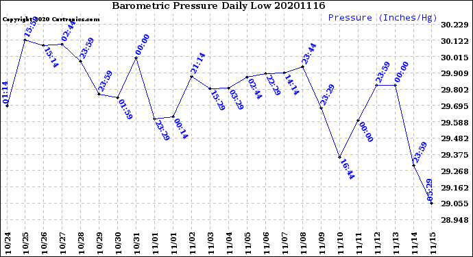 Milwaukee Weather Barometric Pressure<br>Daily Low