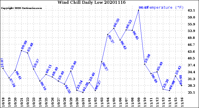 Milwaukee Weather Wind Chill<br>Daily Low