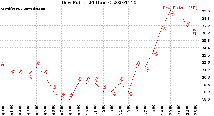 Milwaukee Weather Dew Point<br>(24 Hours)