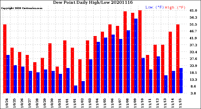 Milwaukee Weather Dew Point<br>Daily High/Low