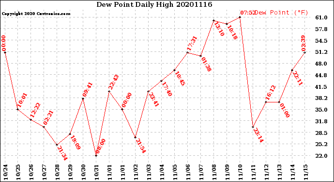 Milwaukee Weather Dew Point<br>Daily High
