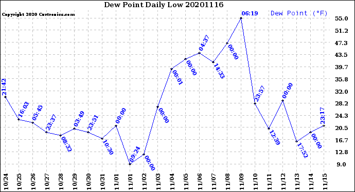 Milwaukee Weather Dew Point<br>Daily Low