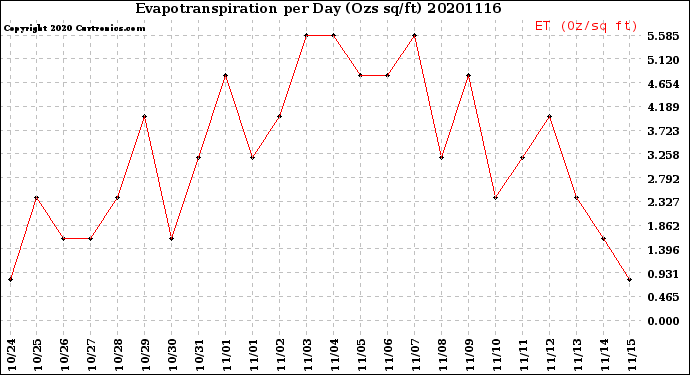 Milwaukee Weather Evapotranspiration<br>per Day (Ozs sq/ft)