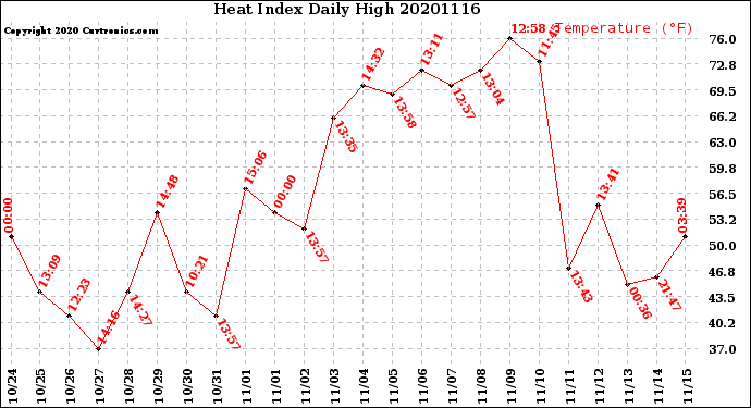 Milwaukee Weather Heat Index<br>Daily High