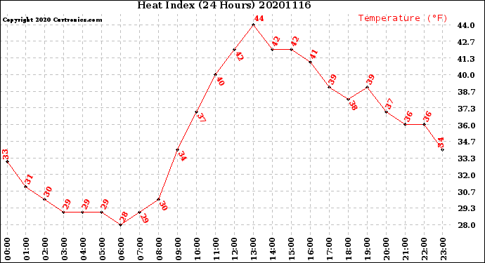 Milwaukee Weather Heat Index<br>(24 Hours)