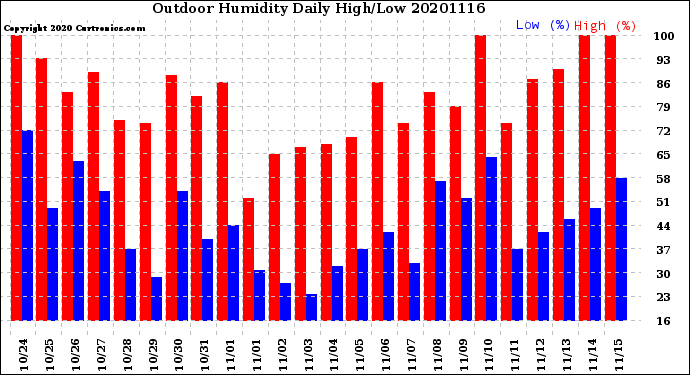 Milwaukee Weather Outdoor Humidity<br>Daily High/Low