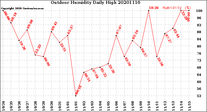 Milwaukee Weather Outdoor Humidity<br>Daily High