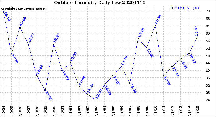 Milwaukee Weather Outdoor Humidity<br>Daily Low