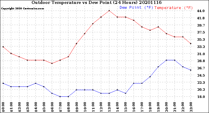 Milwaukee Weather Outdoor Temperature<br>vs Dew Point<br>(24 Hours)