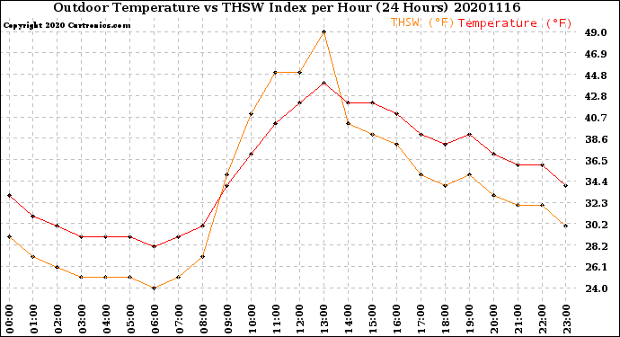 Milwaukee Weather Outdoor Temperature<br>vs THSW Index<br>per Hour<br>(24 Hours)