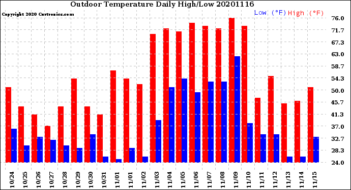 Milwaukee Weather Outdoor Temperature<br>Daily High/Low