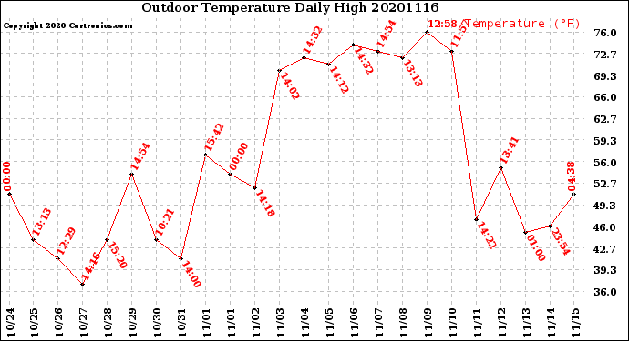 Milwaukee Weather Outdoor Temperature<br>Daily High