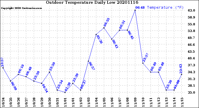 Milwaukee Weather Outdoor Temperature<br>Daily Low