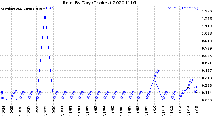 Milwaukee Weather Rain<br>By Day<br>(Inches)