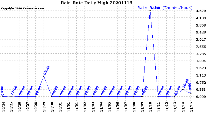 Milwaukee Weather Rain Rate<br>Daily High