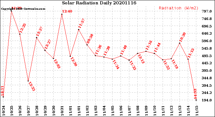 Milwaukee Weather Solar Radiation<br>Daily