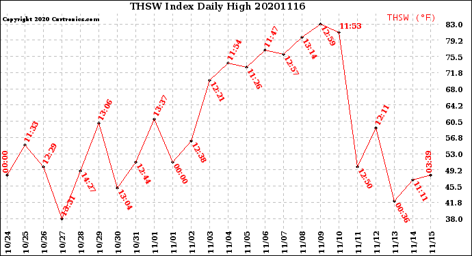 Milwaukee Weather THSW Index<br>Daily High