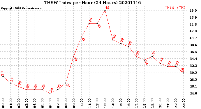 Milwaukee Weather THSW Index<br>per Hour<br>(24 Hours)