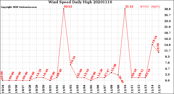 Milwaukee Weather Wind Speed<br>Daily High