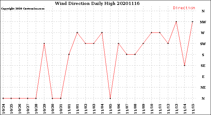 Milwaukee Weather Wind Direction<br>Daily High