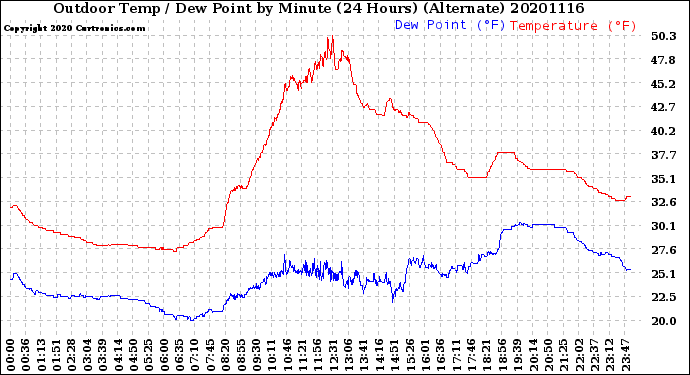 Milwaukee Weather Outdoor Temp / Dew Point<br>by Minute<br>(24 Hours) (Alternate)