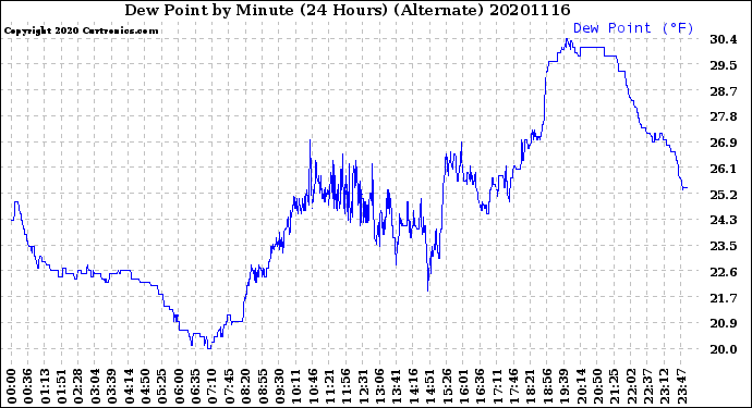 Milwaukee Weather Dew Point<br>by Minute<br>(24 Hours) (Alternate)