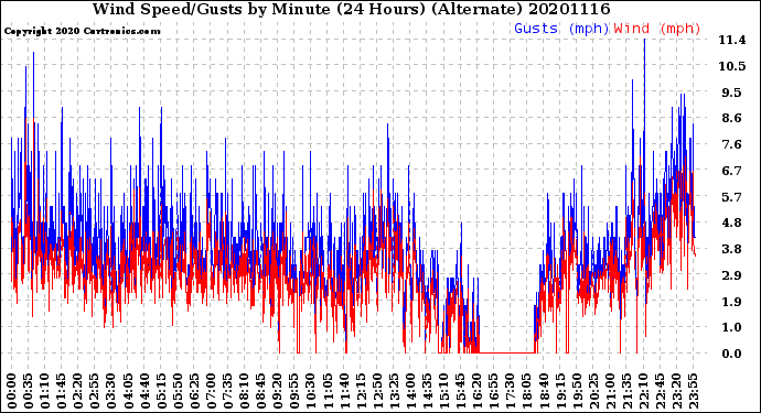 Milwaukee Weather Wind Speed/Gusts<br>by Minute<br>(24 Hours) (Alternate)