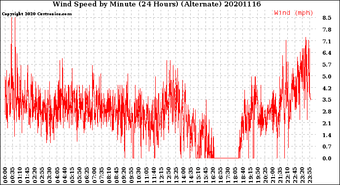 Milwaukee Weather Wind Speed<br>by Minute<br>(24 Hours) (Alternate)