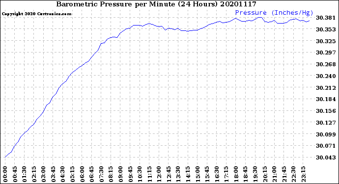 Milwaukee Weather Barometric Pressure<br>per Minute<br>(24 Hours)