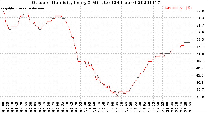 Milwaukee Weather Outdoor Humidity<br>Every 5 Minutes<br>(24 Hours)