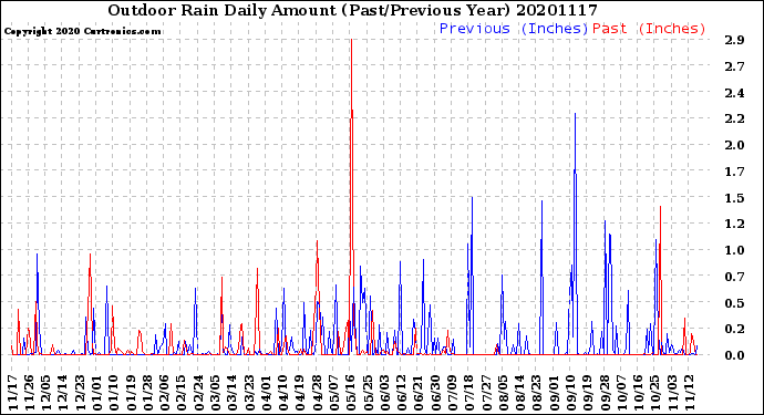 Milwaukee Weather Outdoor Rain<br>Daily Amount<br>(Past/Previous Year)